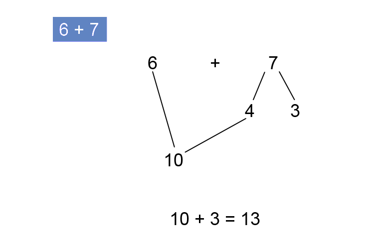 6 plus 7 can be divided into number bonds then the common core addition can take place
